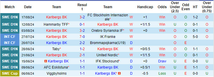 Nhận định, soi kèo Karlbergs vs Östersunds, 23h ngày 21/8: Chật vật giành vé - Ảnh 1