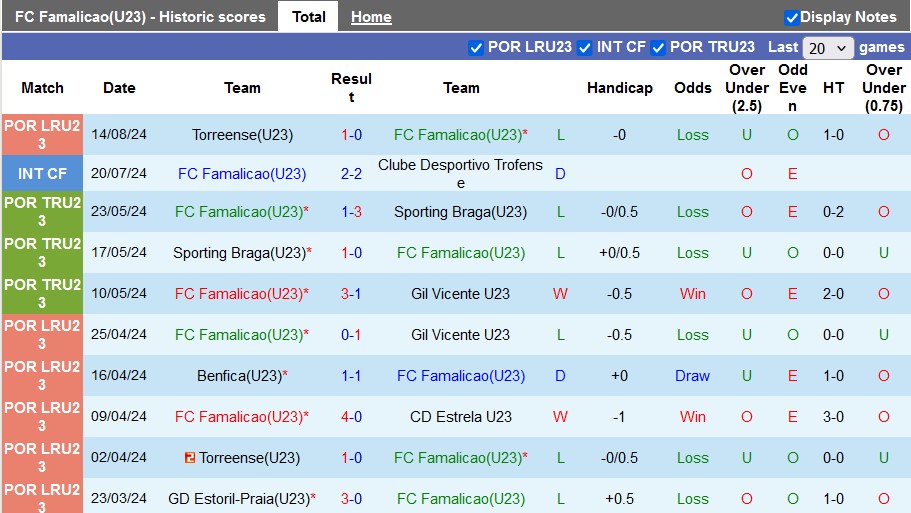 Nhận định, soi kèo Famalicao U23 vs Rio Ave U23, 0h ngày 22/8: Điểm số đầu tiên - Ảnh 1