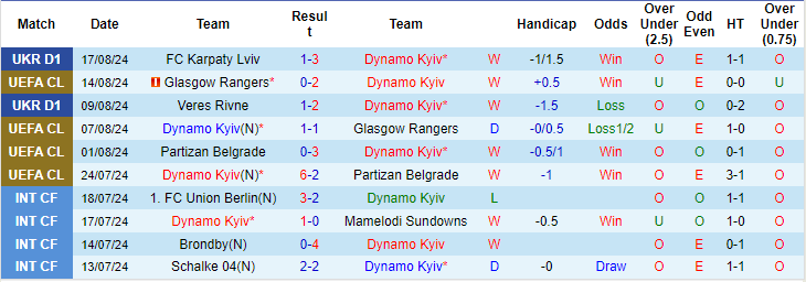 Nhận định, soi kèo Dynamo Kyiv vs Salzburg, 2h ngày 22/8: Tin vào cửa trên - Ảnh 1