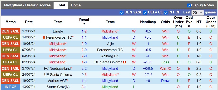 Nhận định, soi kèo Midtjylland vs Slovan Bratislava, 2h ngày 22/8: Vé sớm cho chủ nhà - Ảnh 1