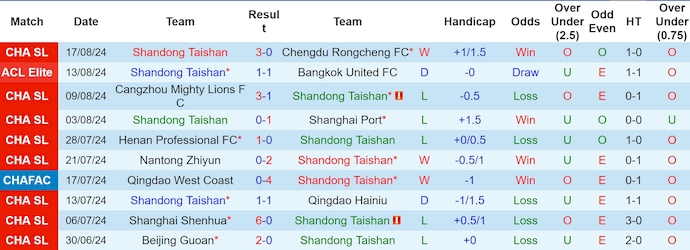 Nhận định, soi kèo Shandong Taishan vs Henan Songshan, 18h35 ngày 21/8: Không dễ cho chủ nhà - Ảnh 1