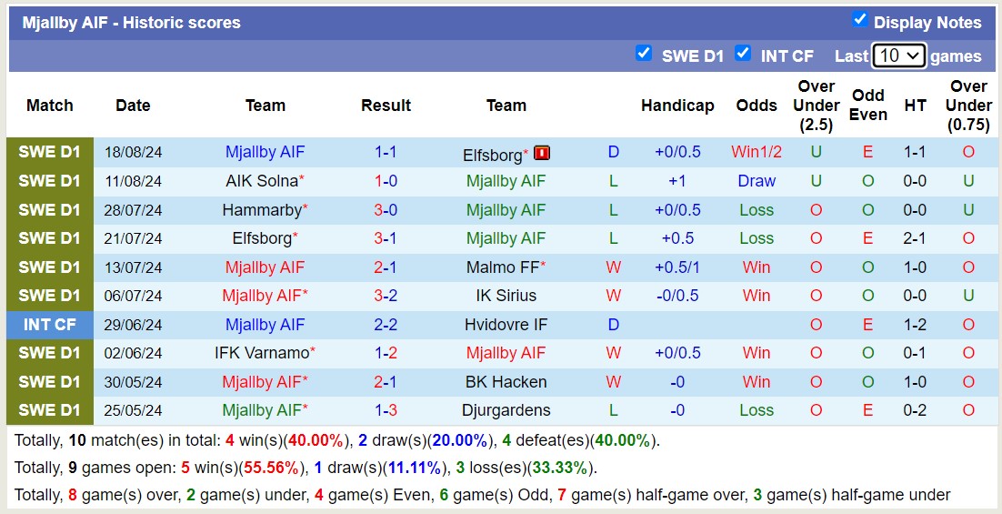 Nhận định, soi kèo Hässleholm vs Mjällby, 23h30 ngày 21/8: Tưng bừng bắn phá - Ảnh 2