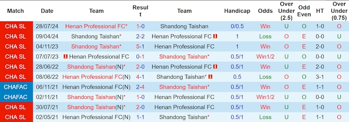 Nhận định, soi kèo Shandong Taishan vs Henan Songshan, 18h35 ngày 21/8: Không dễ cho chủ nhà - Ảnh 3