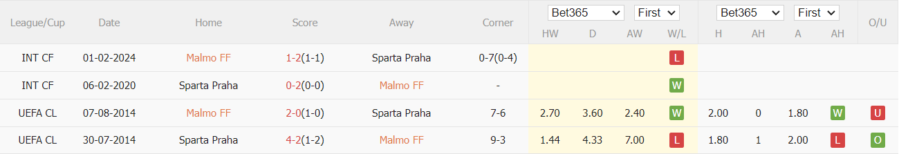 Nhận định, soi kèo Malmö vs Sparta Praha, 2h ngày 22/8: Sân nhà không thiêng - Ảnh 2