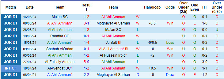 Nhận định, soi kèo Ahli Amman vs Al Salt, 22h ngày 21/8: Lột xác mạnh mẽ - Ảnh 1