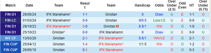 Nhận định, soi kèo Gnistan vs Mariehamn, 22h ngày 21/8: Phá dớp đối đầu - Ảnh 3