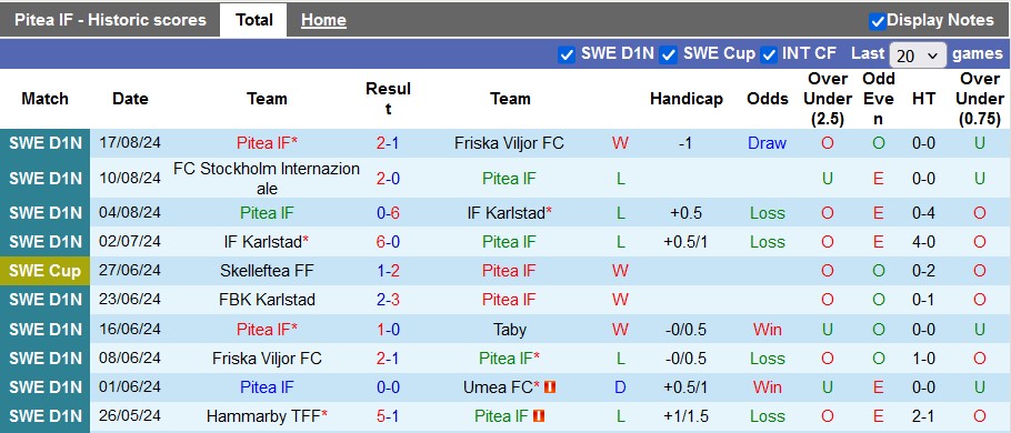 Nhận định, soi kèo Pitea vs Norrkoping, 23h30 ngày 21/8: Thắng dễ cho cửa trên?! - Ảnh 1