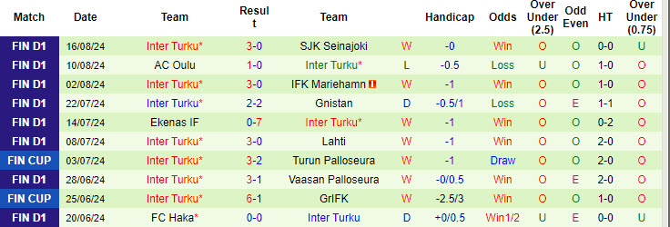 Nhận định, soi kèo Haka vs Inter Turku, 22h ngày 21/8: Dừng bước đáng tiếc - Ảnh 2