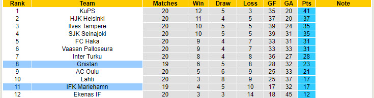 Nhận định, soi kèo Gnistan vs Mariehamn, 22h ngày 21/8: Phá dớp đối đầu - Ảnh 4