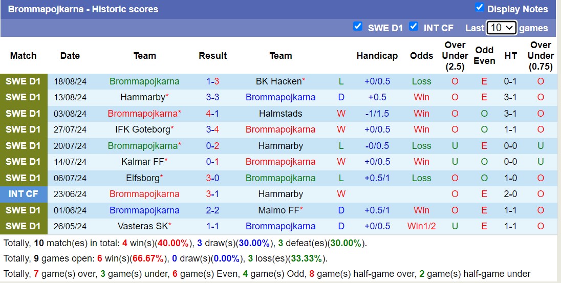 Nhận định, soi kèo Östersund vs Brommapojkarna, 23h30 ngày 21/8: Không hề ngon ăn - Ảnh 2