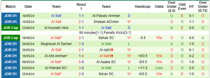 Nhận định, soi kèo Ahli Amman vs Al Salt, 22h ngày 21/8: Lột xác mạnh mẽ - Ảnh 2