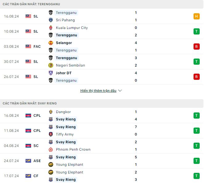 Nhận định, soi kèo Terengganu vs Svay Rieng, 20h ngày 21/8: Khó có bất ngờ - Ảnh 2