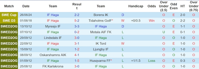 Nhận định, soi kèo Haga vs Halmstads, 23h30 ngày 21/8: Khác biệt đẳng cấp - Ảnh 1