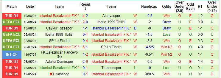 Nhận định, soi kèo St Patrick's Dublin vs Istanbul Basaksehir, 1h45 ngày 23/8: Long tranh hổ đấu - Ảnh 2