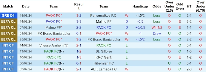 Nhận định, soi kèo PAOK vs Shamrock Rovers, 0h30 ngày 23/8: Không quá chênh lệch - Ảnh 1