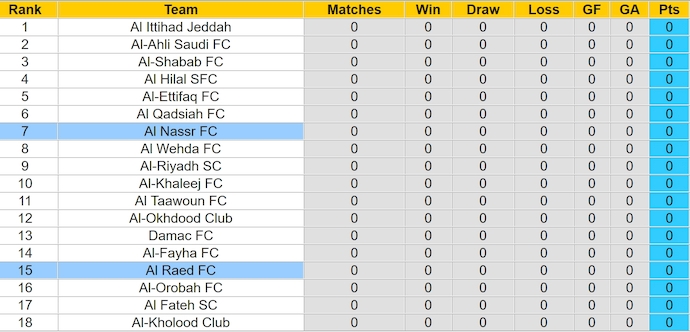 Nhận định, soi kèo Al Nassr vs Al Raed, 1h ngày 23/8: Khởi đầu suôn sẻ - Ảnh 4