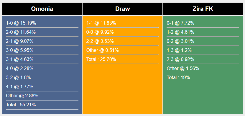 Nhận định, soi kèo Omonia Nicosia vs Zira, 0h ngày 23/8: Chủ nhà khó thắng  - Ảnh 4