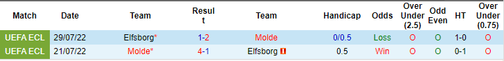 Nhận định, soi kèo Molde vs Elfsborg, 0h ngày 23/8: Niềm tin cửa trên - Ảnh 3