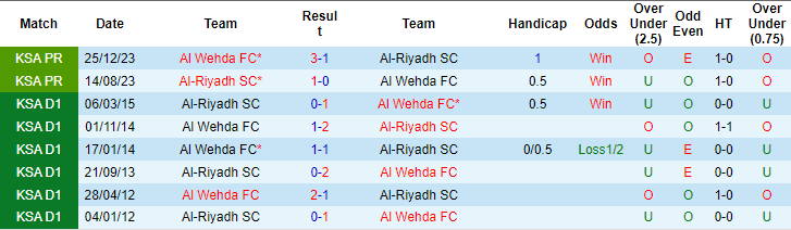 Nhận định, soi kèo Al Wehda vs Al Riyadh, 1h ngày 23/8: Khởi đầu suôn sẻ - Ảnh 3