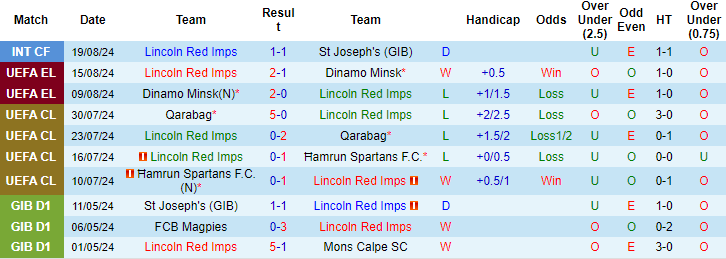 Nhận định, soi kèo Lincoln Red Imps vs Larne, 2h ngày 23/8: Tin ở khách - Ảnh 1