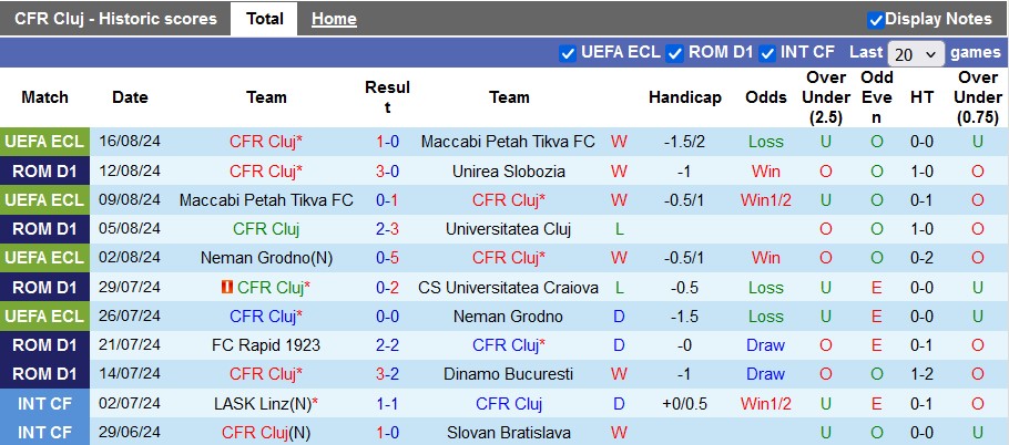 Nhận định, soi kèo CFR Cluj vs Pafos, 0h30 ngày 23/8: Lợi thế sân nhà - Ảnh 1