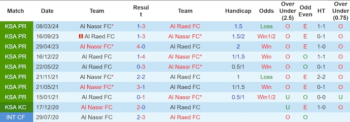 Nhận định, soi kèo Al Nassr vs Al Raed, 1h ngày 23/8: Khởi đầu suôn sẻ - Ảnh 3