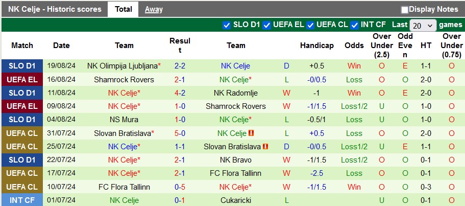 Nhận định, soi kèo Pyunik vs Celje, 23h ngày 22/8: Kẻ tám lạng - người nửa cân - Ảnh 2