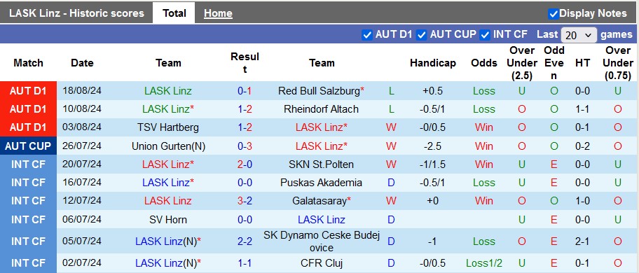 Nhận định, soi kèo LASK Linz vs FCSB, 0h ngày 23/8: Đâu dễ cho chủ nhà - Ảnh 1