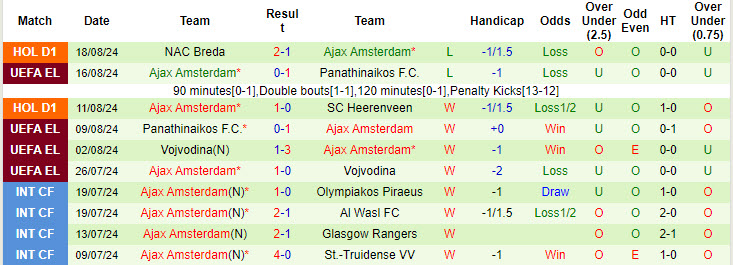 Nhận định, soi kèo Jagiellonia vs Ajax, 1h45 ngày 23/8: Giải đấu vừa sức - Ảnh 2