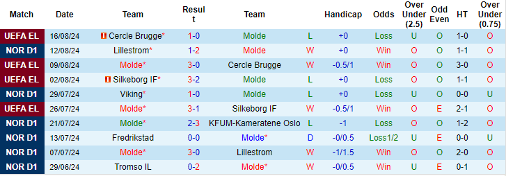 Nhận định, soi kèo Molde vs Elfsborg, 0h ngày 23/8: Niềm tin cửa trên - Ảnh 1