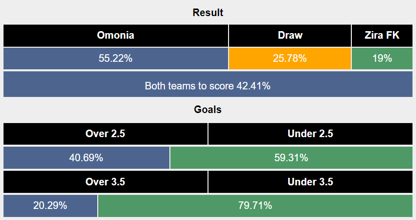 Nhận định, soi kèo Omonia Nicosia vs Zira, 0h ngày 23/8: Chủ nhà khó thắng  - Ảnh 3