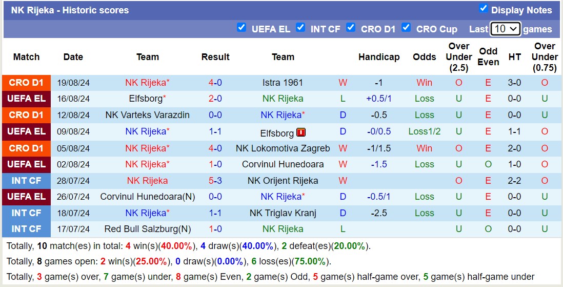 Nhận định, soi kèo Rijeka vs Olimpija Ljubljana, 1h ngày 23/8: Không hề ngon ăn - Ảnh 1