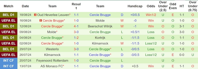 Nhận định, soi kèo Wisła Kraków vs Cercle Brugge, 1h30 ngày 23/8: Không dễ cho khách - Ảnh 2