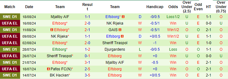 Nhận định, soi kèo Molde vs Elfsborg, 0h ngày 23/8: Niềm tin cửa trên - Ảnh 2