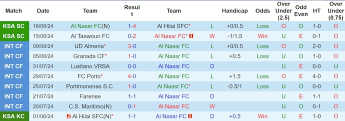 Nhận định, soi kèo Al Nassr vs Al Raed, 1h ngày 23/8: Khởi đầu suôn sẻ - Ảnh 1