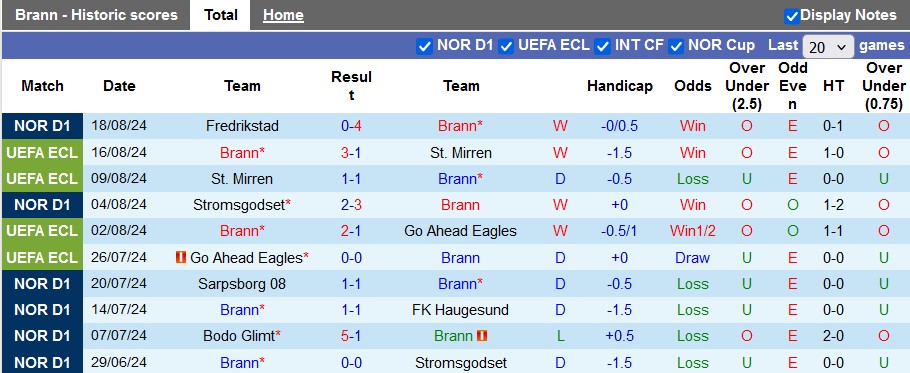 Nhận định, soi kèo Brann vs Astana, 0h ngày 23/8: Bản lĩnh của đội khách - Ảnh 1