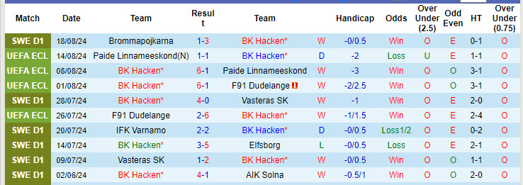 Nhận định, soi kèo Häcken vs Heidenheim, 0h ngày 23/8: Rượt đuổi tỷ số - Ảnh 1