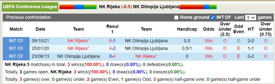 Nhận định, soi kèo Rijeka vs Olimpija Ljubljana, 1h ngày 23/8: Không hề ngon ăn - Ảnh 3