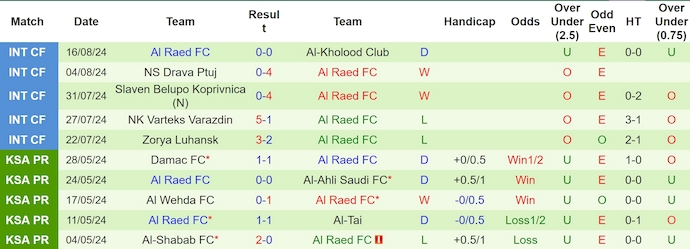 Nhận định, soi kèo Al Nassr vs Al Raed, 1h ngày 23/8: Khởi đầu suôn sẻ - Ảnh 2