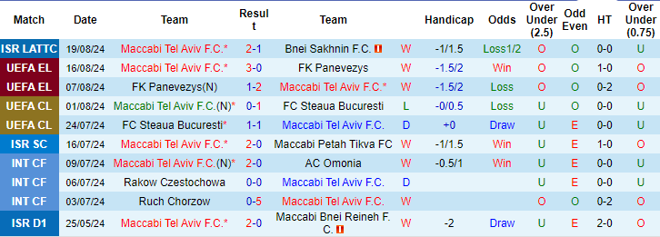 Nhận định, soi kèo Maccabi Tel Aviv vs Bačka Topola, 1h ngày 23/8: Khó cho khách - Ảnh 1