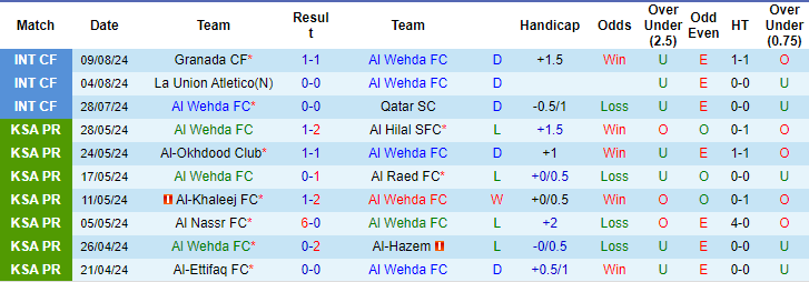 Nhận định, soi kèo Al Wehda vs Al Riyadh, 1h ngày 23/8: Khởi đầu suôn sẻ - Ảnh 1