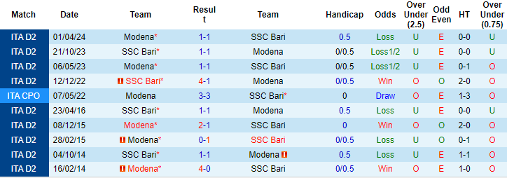 Nhận định, soi kèo Modena vs Bari, 1h30 ngày 24/8: Khó tin cửa trên - Ảnh 3