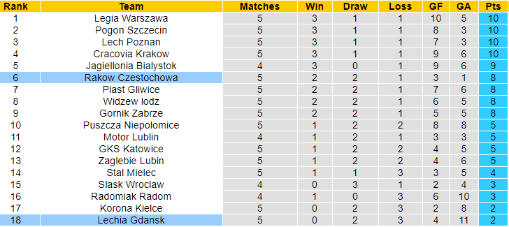 Nhận định, soi kèo Lechia Gdansk vs Raków, 1h30 ngày 24/8: Bổn cũ soạn lại - Ảnh 4