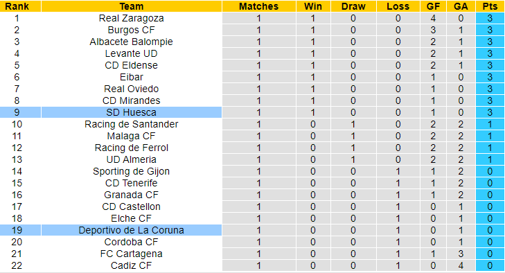 Nhận định, soi kèo Huesca vs Deportivo, 2h30 ngày 24/8: Tin ở khách - Ảnh 4