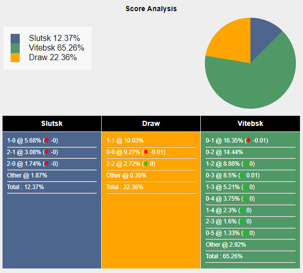 Nhận định, soi kèo Slutsk vs Vitebsk, 22h ngày 23/8: Kẻ tám lạng người nửa cân - Ảnh 5