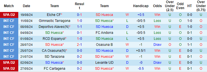 Nhận định, soi kèo Huesca vs Deportivo, 2h30 ngày 24/8: Tin ở khách - Ảnh 1