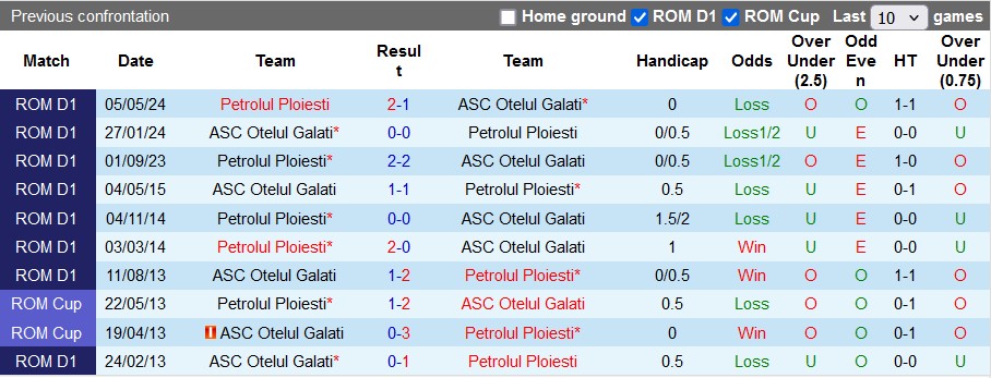 Nhận định, soi kèo Petrolul Ploiesti vs Otelul Galati, 23h ngày 23/8: Những vị khách khó nhằn - Ảnh 3