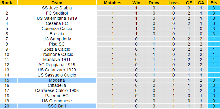Nhận định, soi kèo Modena vs Bari, 1h30 ngày 24/8: Khó tin cửa trên - Ảnh 4