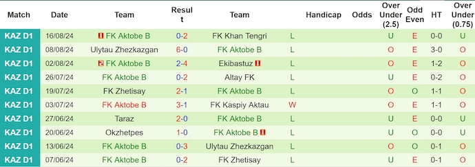 Nhận định, soi kèo Turkistan vs Aktobe II, 19h ngày 23/8: Chìm trong khủng hoảng - Ảnh 2