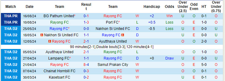 Nhận định, soi kèo Rayong vs Muang Thong, 19h ngày 23/8: Con đường gập ghềnh - Ảnh 1